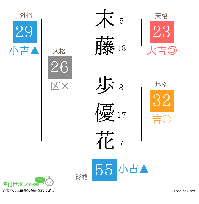 末藤 歩優花さんの姓名判断結果