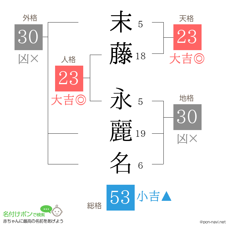 末藤 永麗名さんの姓名判断結果