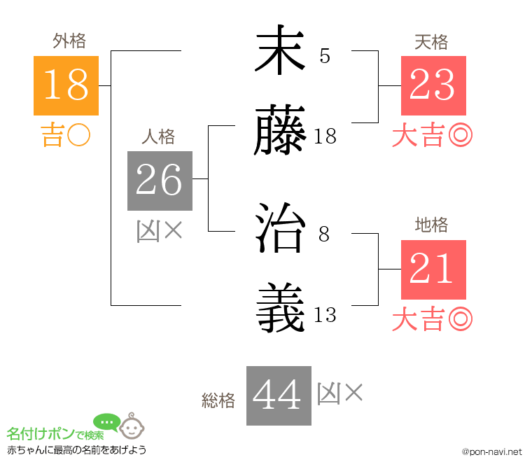 末藤 治義さんの姓名判断結果