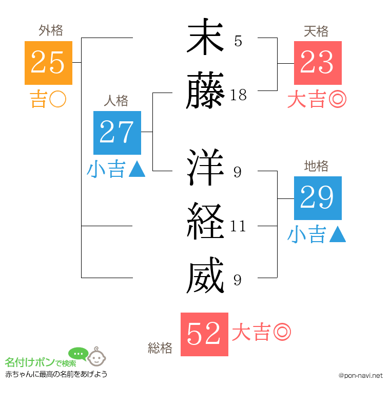 末藤 洋経威さんの姓名判断結果