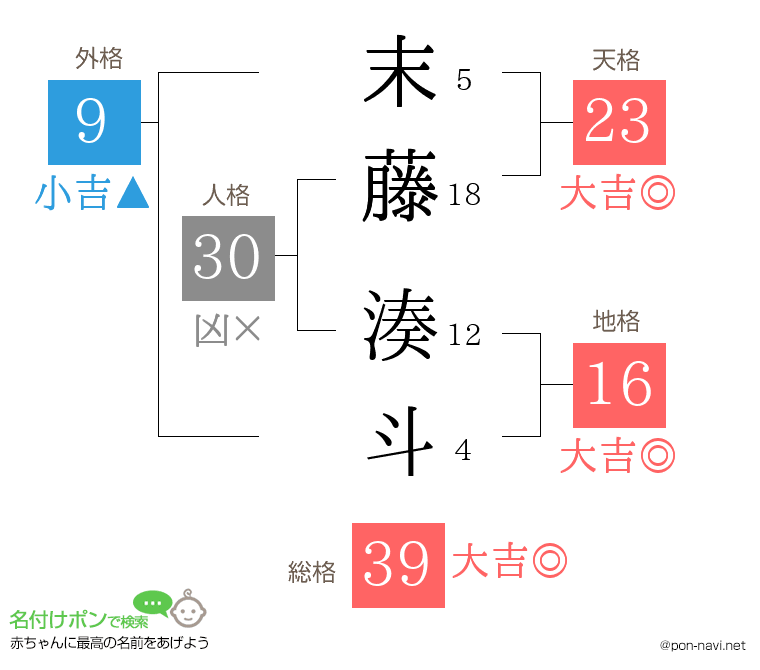末藤 湊斗さんの姓名判断結果