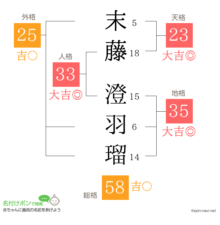 末藤 澄羽瑠さんの姓名判断結果