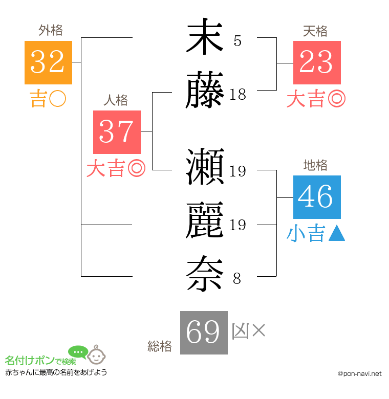 末藤 瀬麗奈さんの姓名判断結果