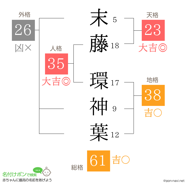 末藤 環神葉さんの姓名判断結果