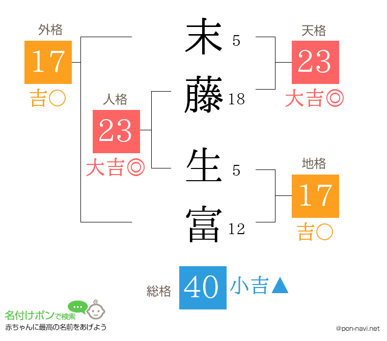 末藤 生富さんの姓名判断結果