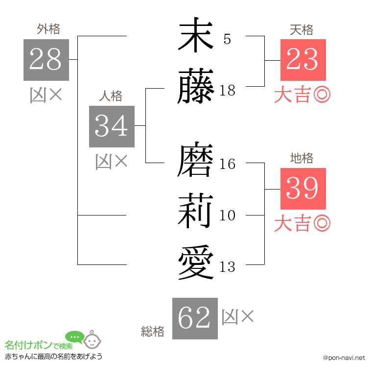 末藤 磨莉愛さんの姓名判断結果