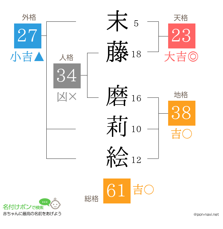 末藤 磨莉絵さんの姓名判断結果