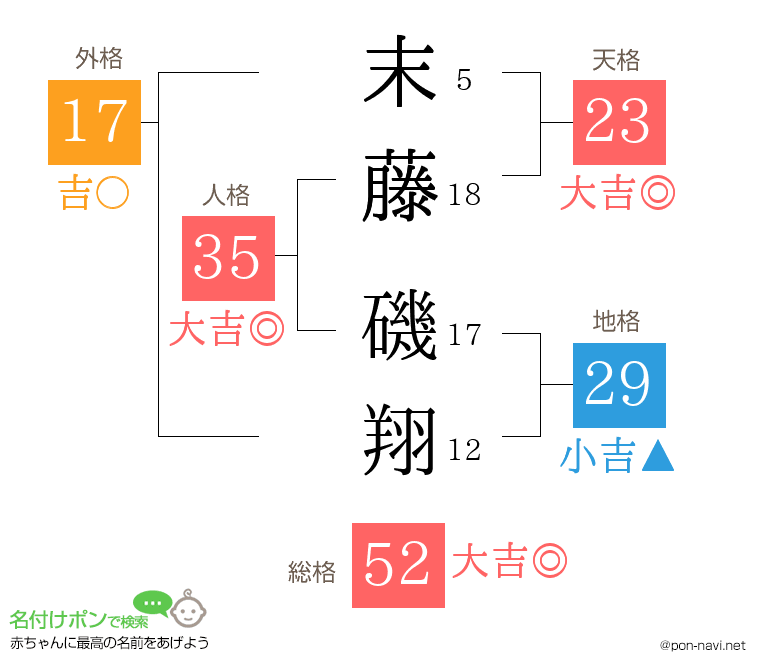 末藤 磯翔さんの姓名判断結果