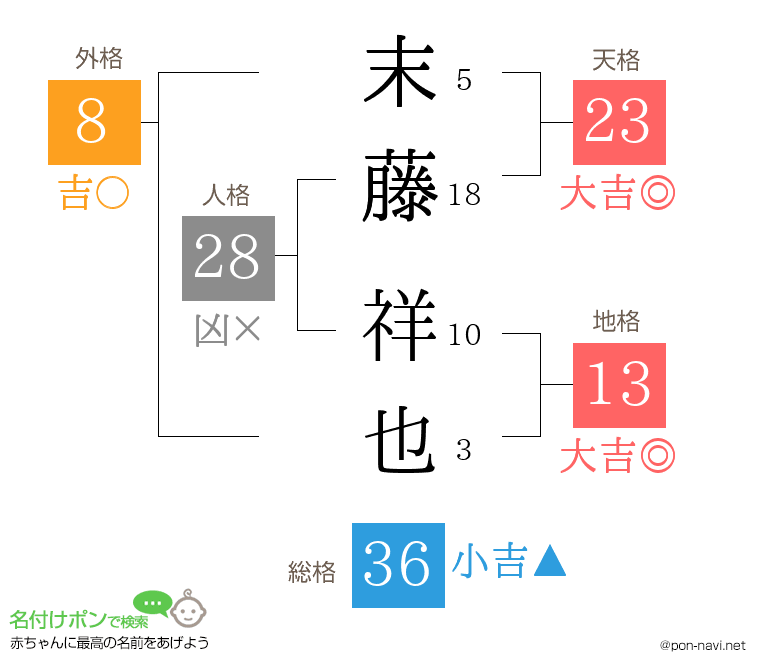 末藤 祥也さんの姓名判断結果