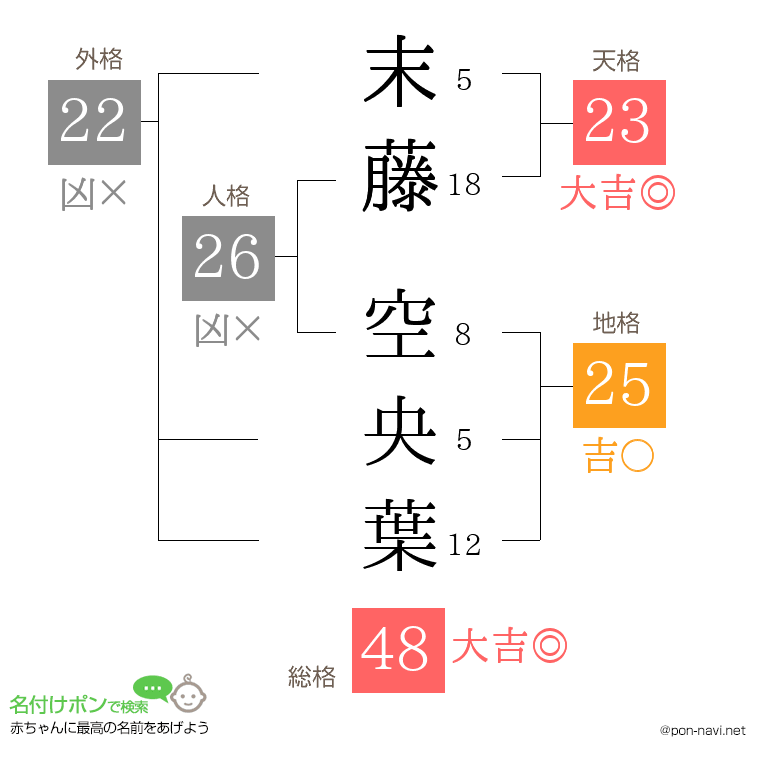 末藤 空央葉さんの姓名判断結果