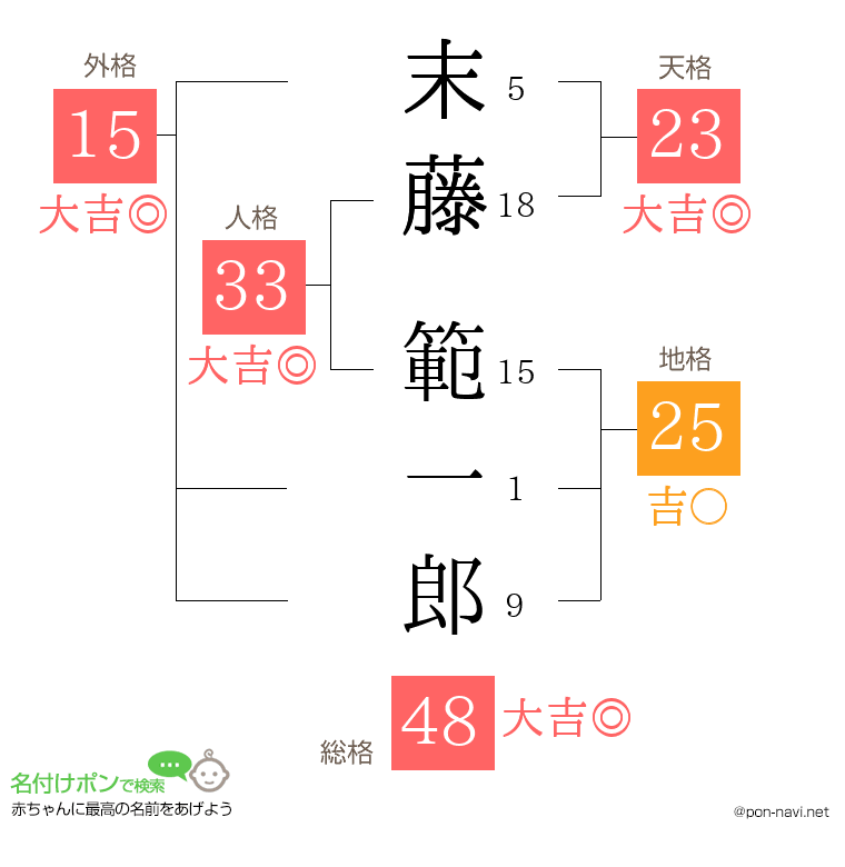 末藤 範一郎さんの姓名判断結果