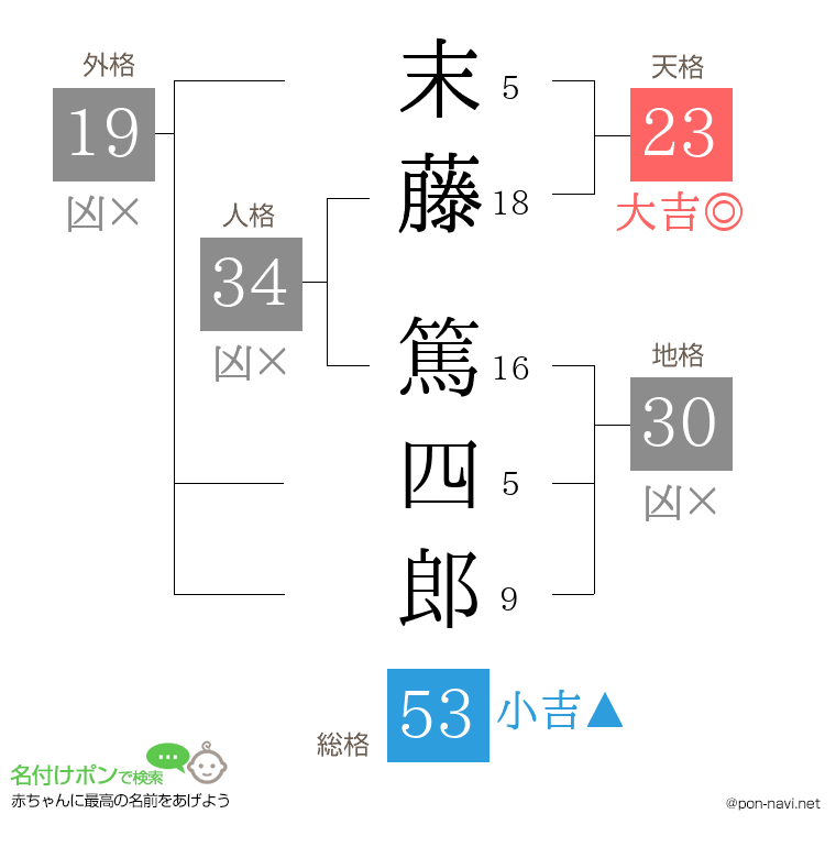 末藤 篤四郎さんの姓名判断結果