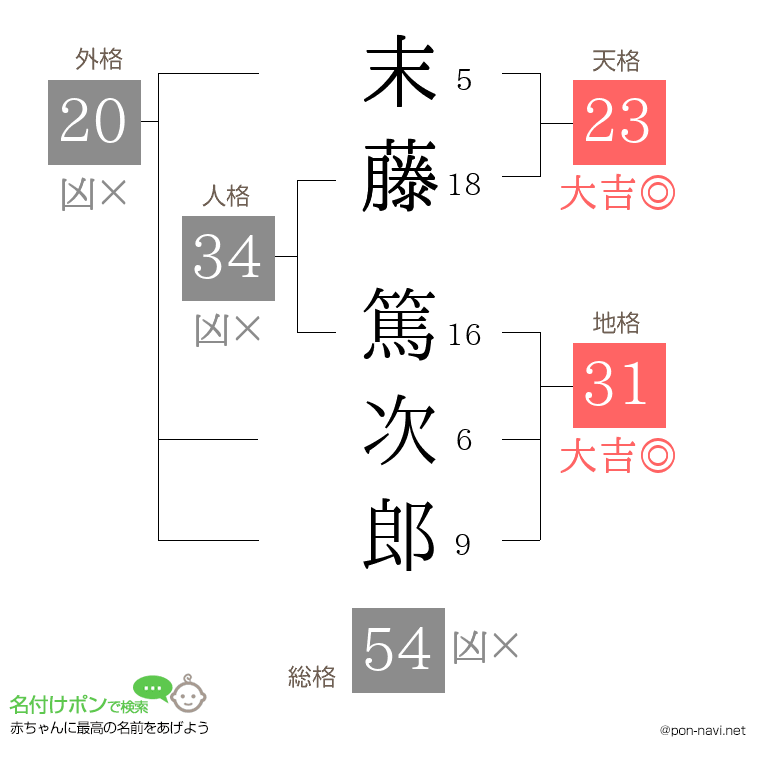 末藤 篤次郎さんの姓名判断結果
