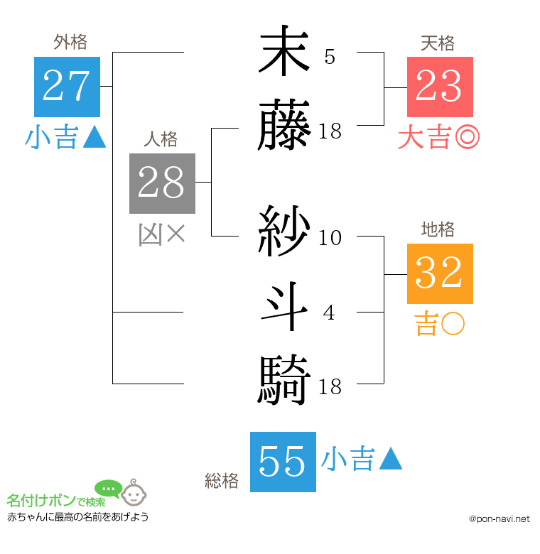 末藤 紗斗騎さんの姓名判断結果