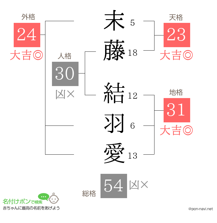 末藤 結羽愛さんの姓名判断結果