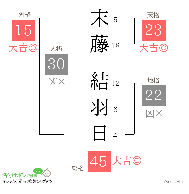 末藤 結羽日さんの姓名判断結果