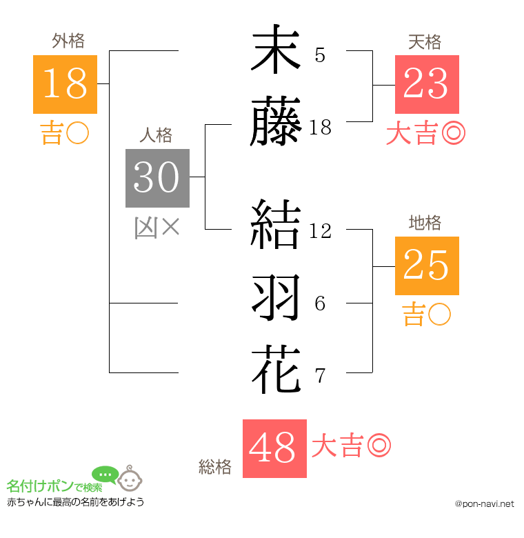 末藤 結羽花さんの姓名判断結果