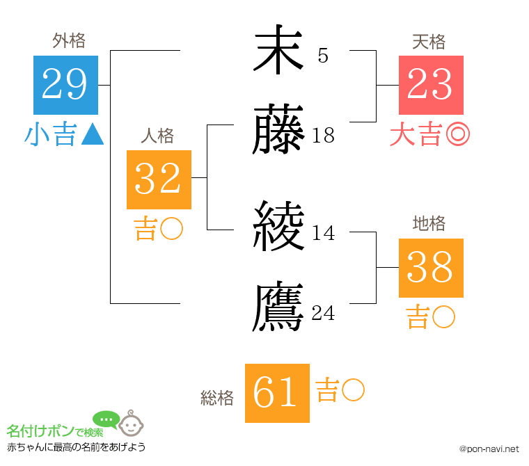 末藤 綾鷹さんの姓名判断結果