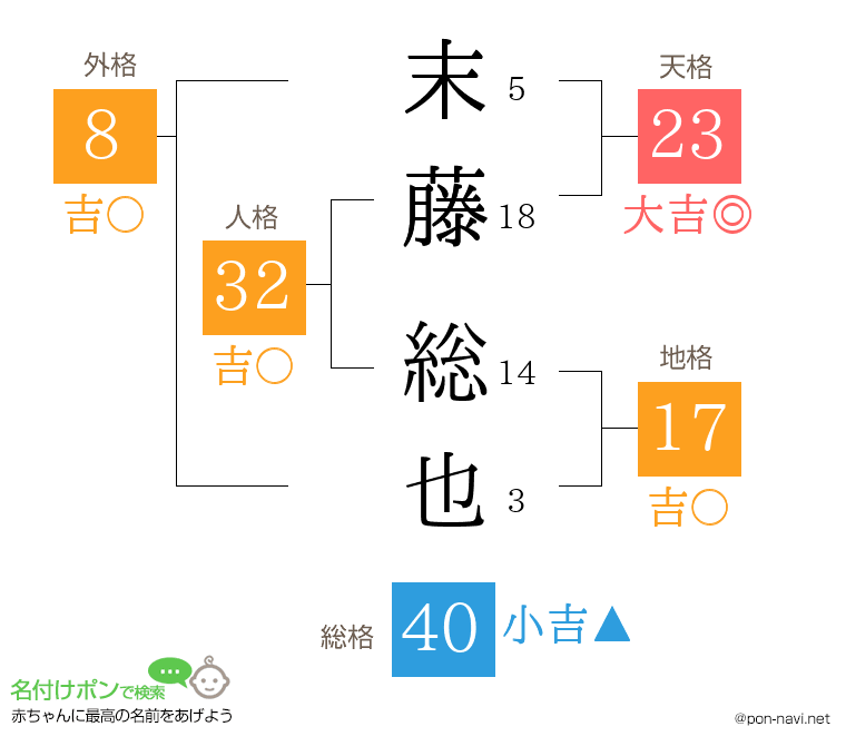 末藤 総也さんの姓名判断結果