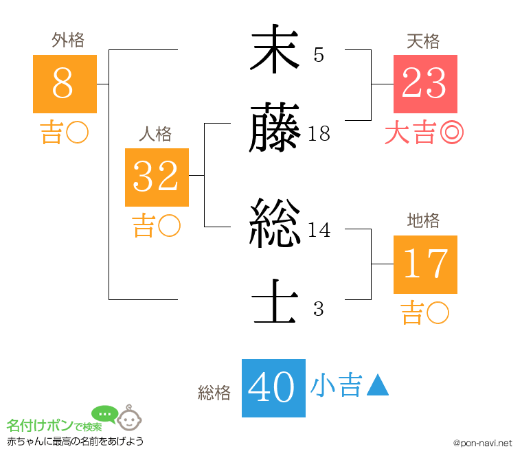 末藤 総士さんの姓名判断結果