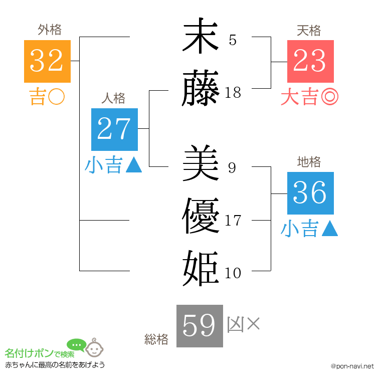末藤 美優姫さんの姓名判断結果