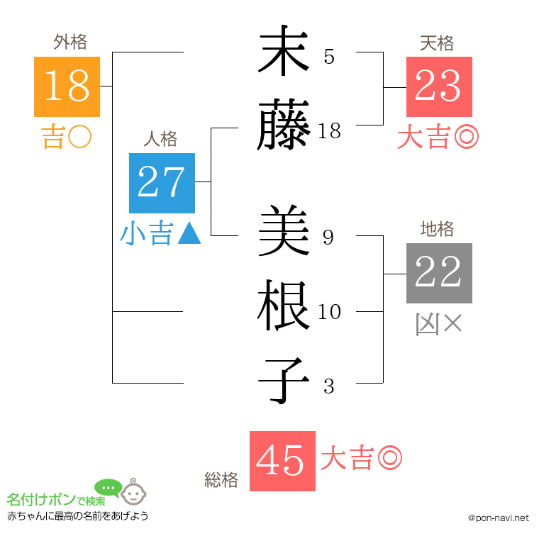末藤 美根子さんの姓名判断結果