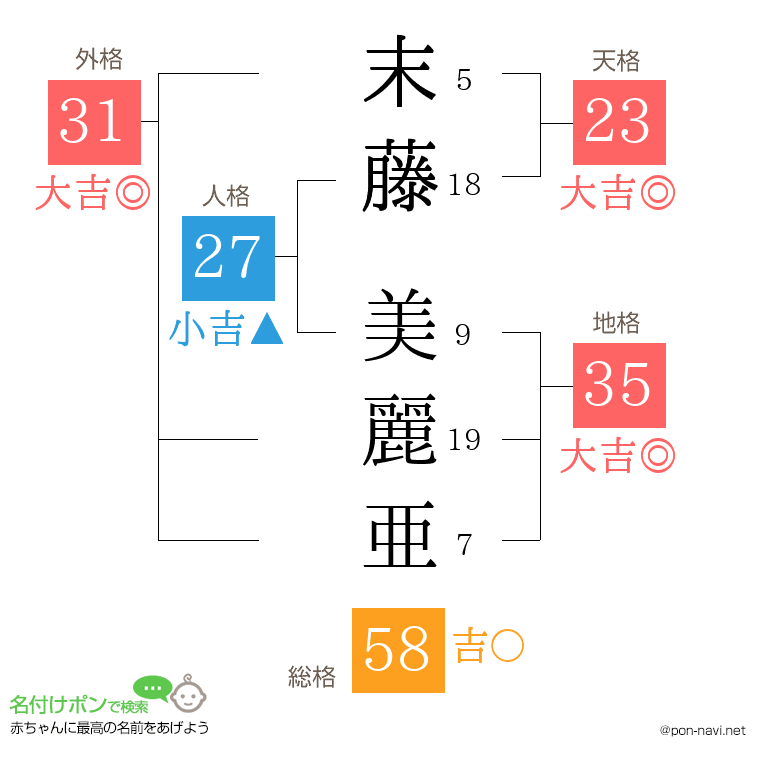 末藤 美麗亜さんの姓名判断結果