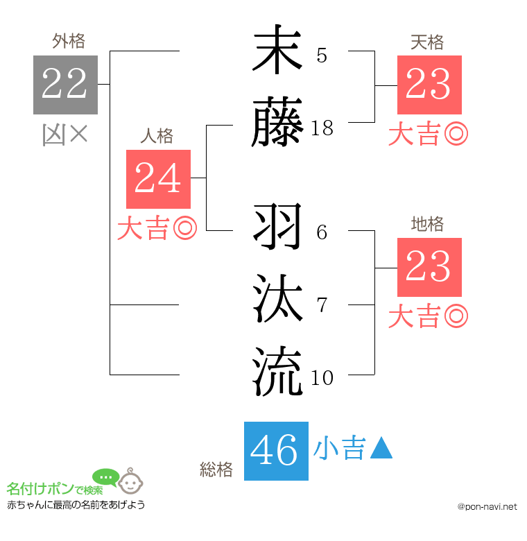末藤 羽汰流さんの姓名判断結果