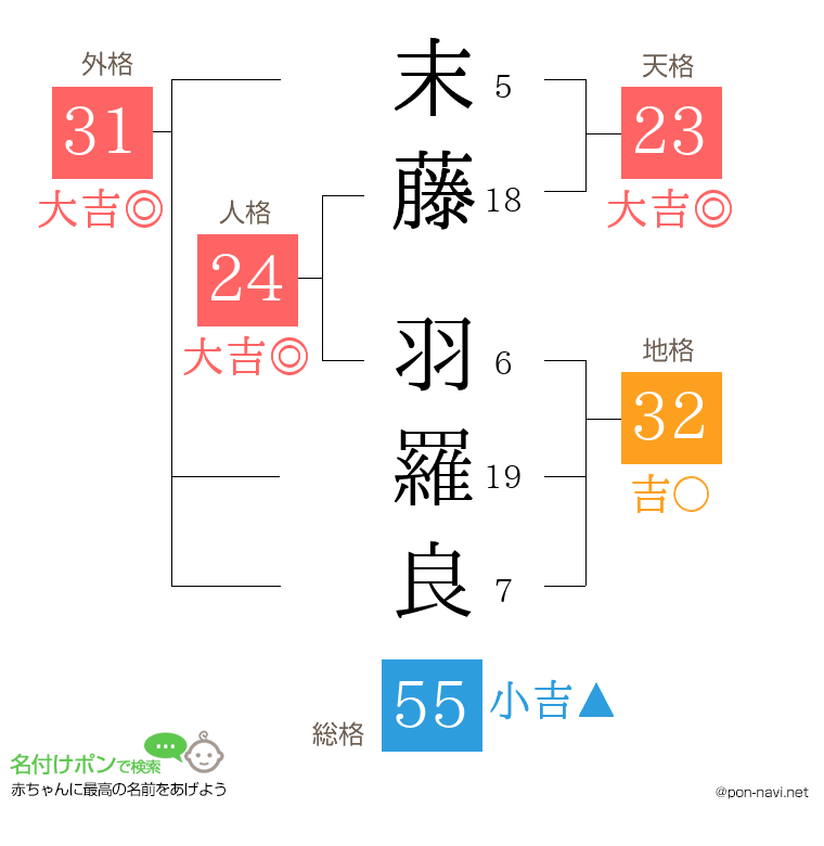 末藤 羽羅良さんの姓名判断結果
