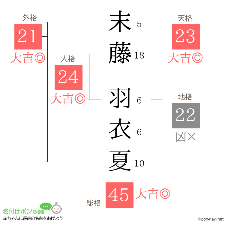 末藤 羽衣夏さんの姓名判断結果