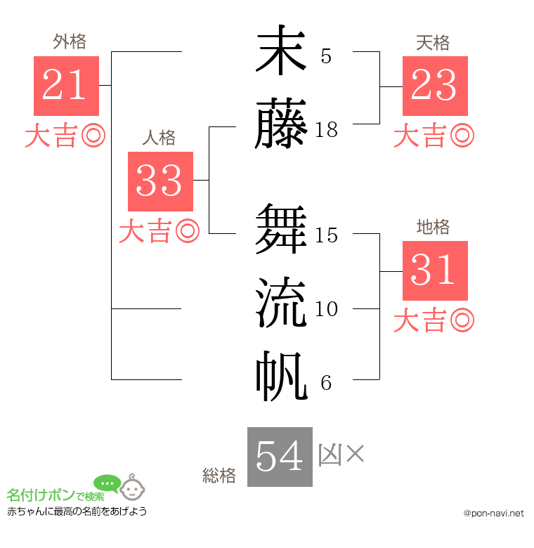 末藤 舞流帆さんの姓名判断結果