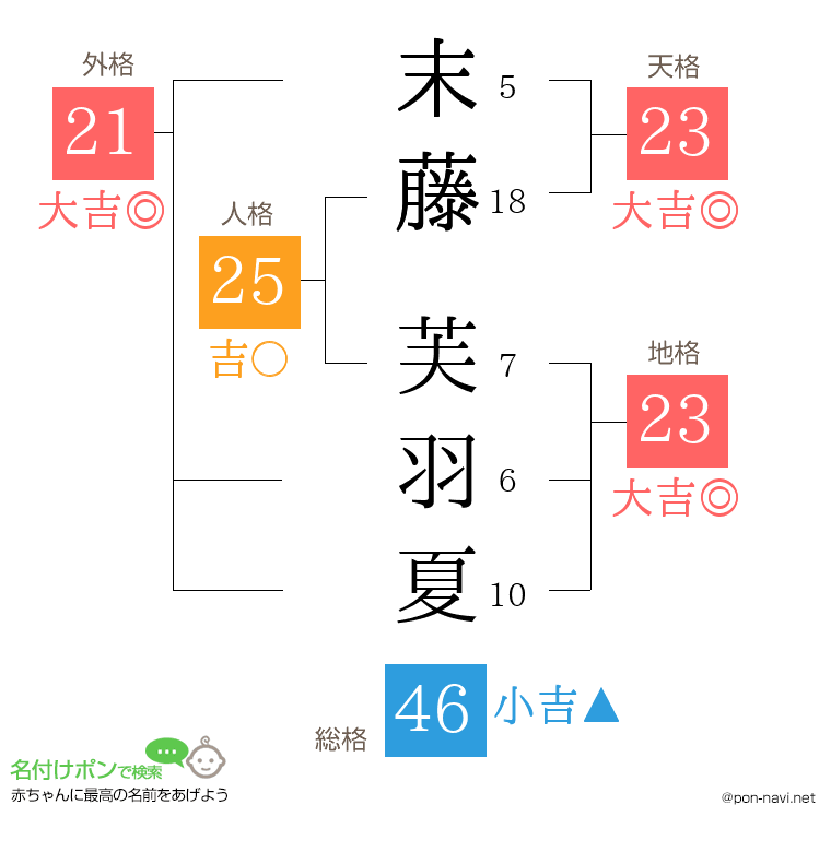 末藤 芙羽夏さんの姓名判断結果