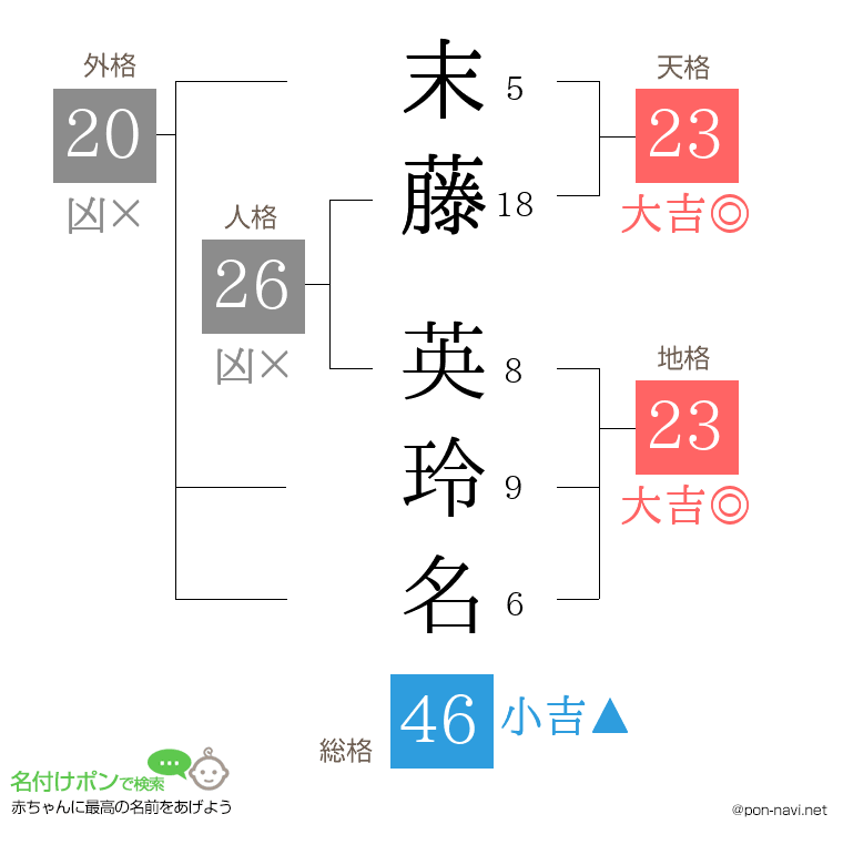 末藤 英玲名さんの姓名判断結果