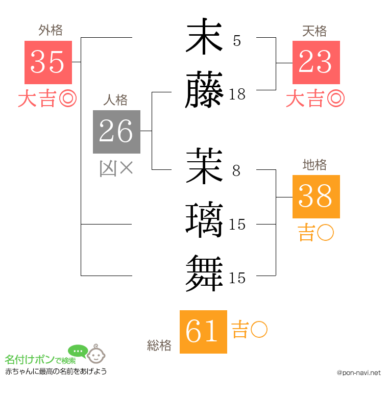 末藤 茉璃舞さんの姓名判断結果