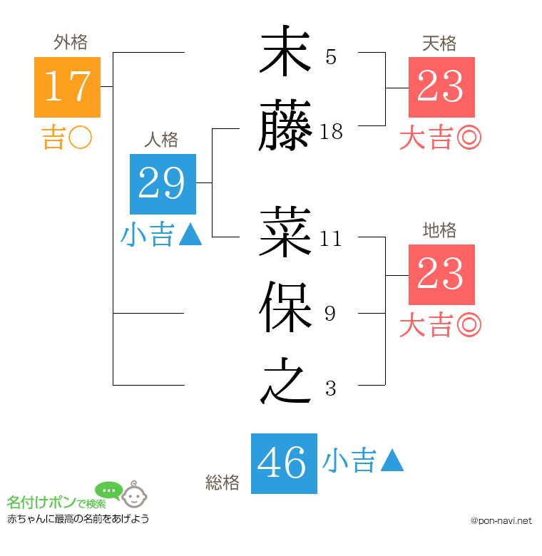 末藤 菜保之さんの姓名判断結果