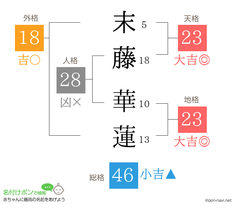 末藤 華蓮さんの姓名判断結果