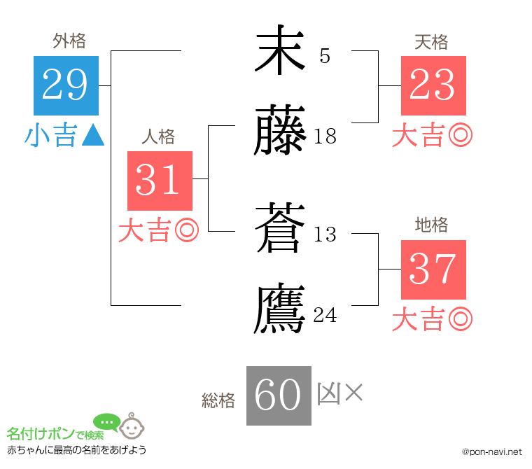 末藤 蒼鷹さんの姓名判断結果