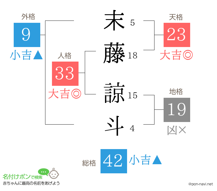 末藤 諒斗さんの姓名判断結果