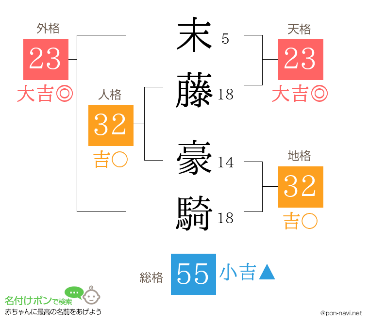 末藤 豪騎さんの姓名判断結果