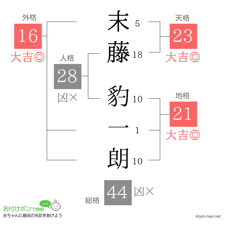 末藤 豹一朗さんの姓名判断結果