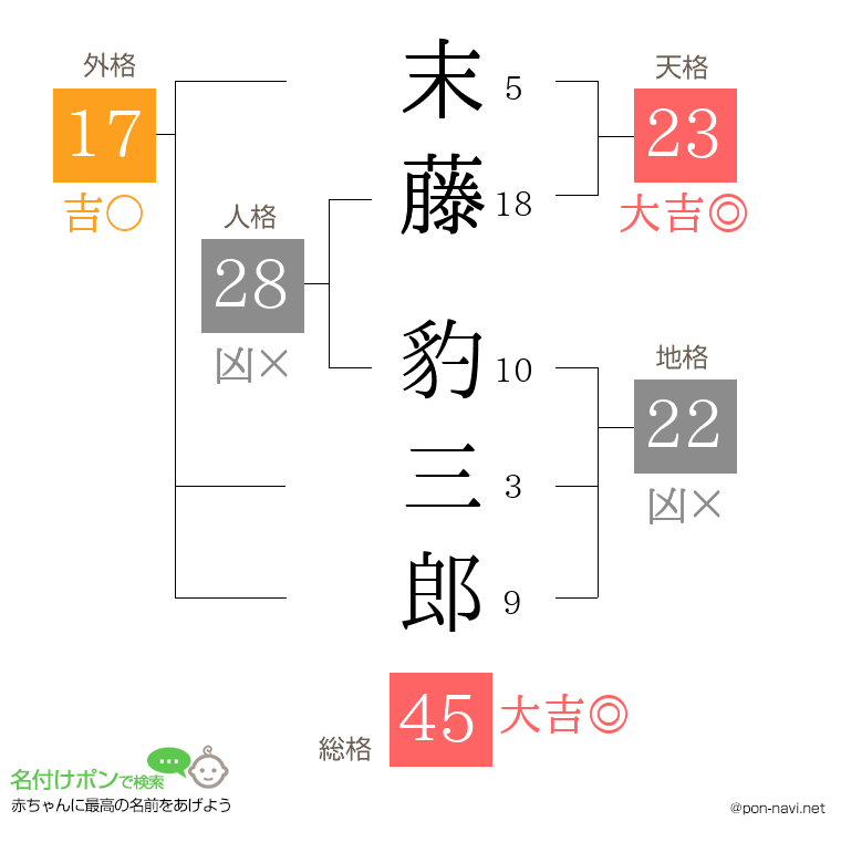 末藤 豹三郎さんの姓名判断結果