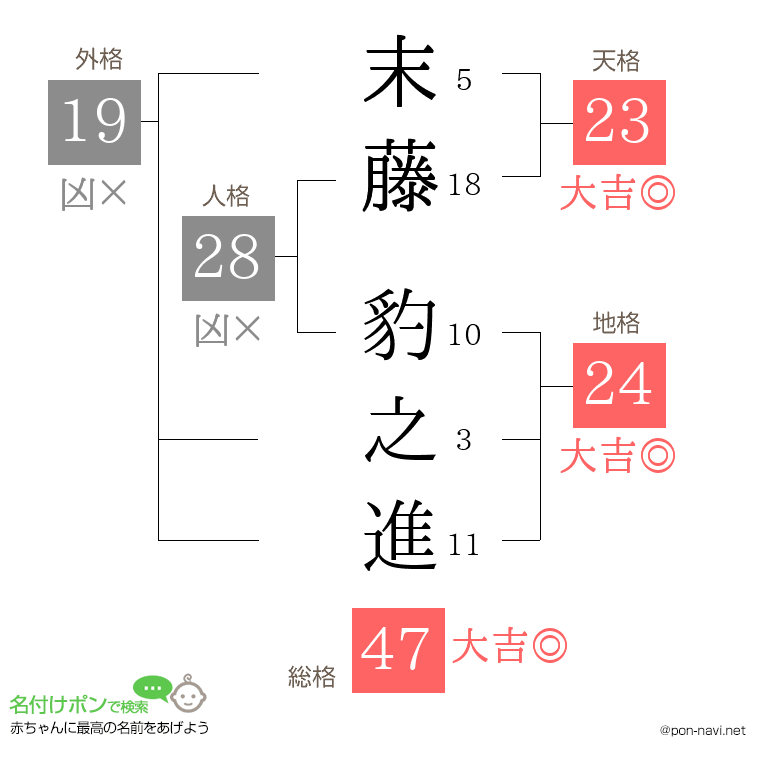 末藤 豹之進さんの姓名判断結果