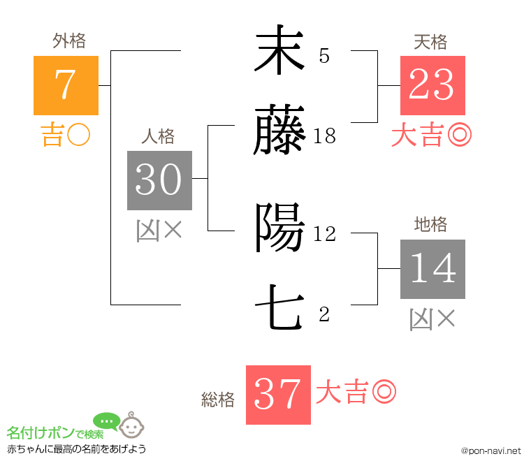 末藤 陽七さんの姓名判断結果
