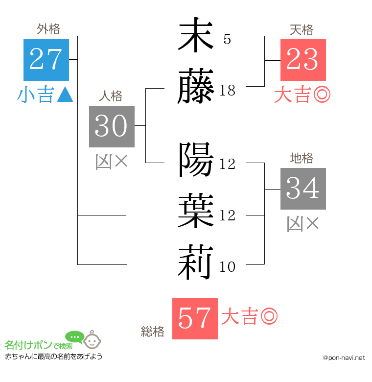 末藤 陽葉莉さんの姓名判断結果