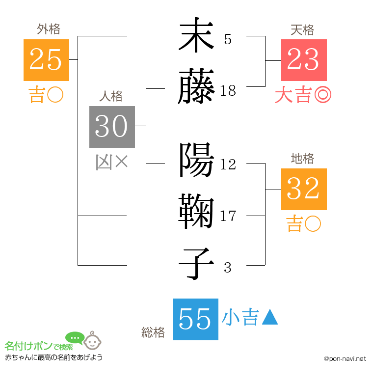 末藤 陽鞠子さんの姓名判断結果