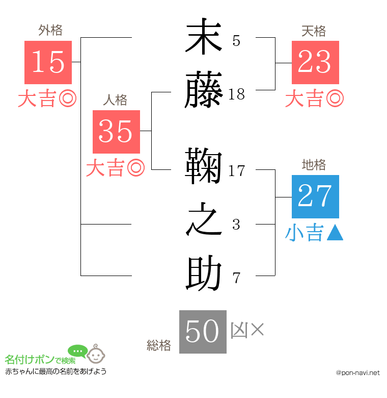 末藤 鞠之助さんの姓名判断結果