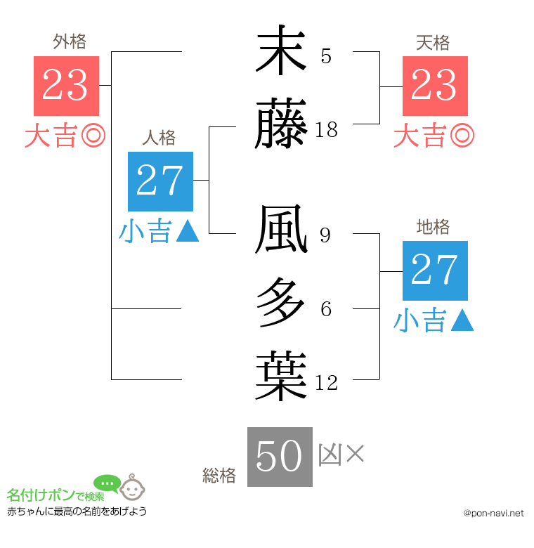 末藤 風多葉さんの姓名判断結果