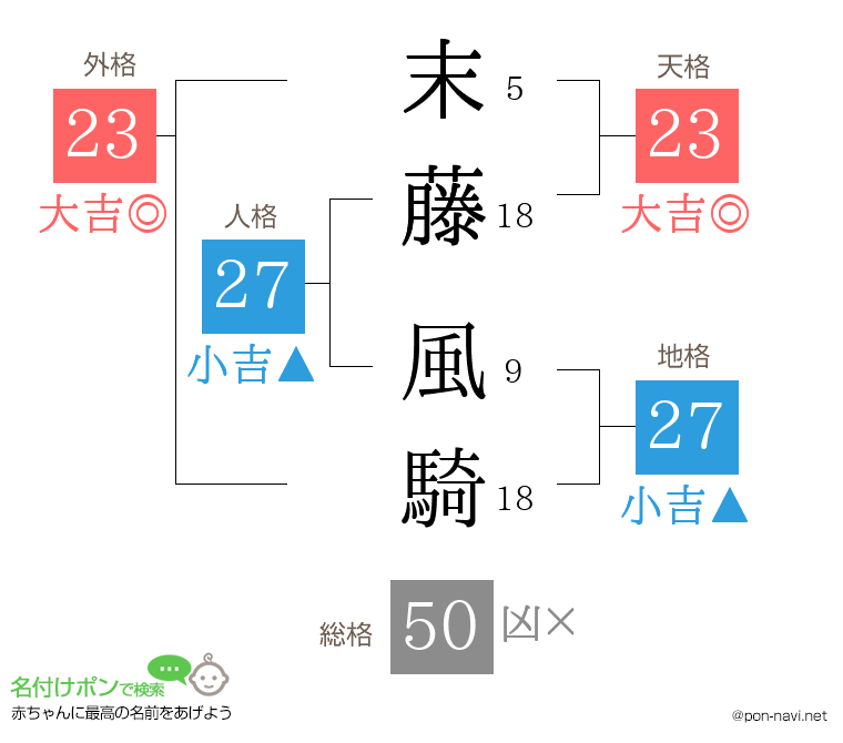 末藤 風騎さんの姓名判断結果
