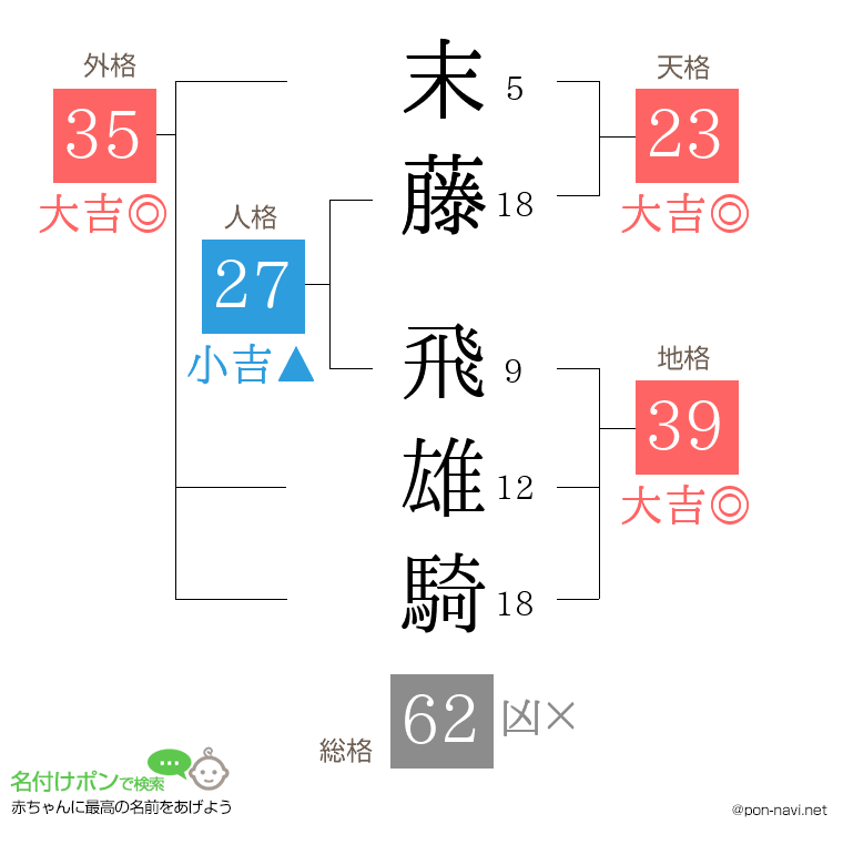 末藤 飛雄騎さんの姓名判断結果