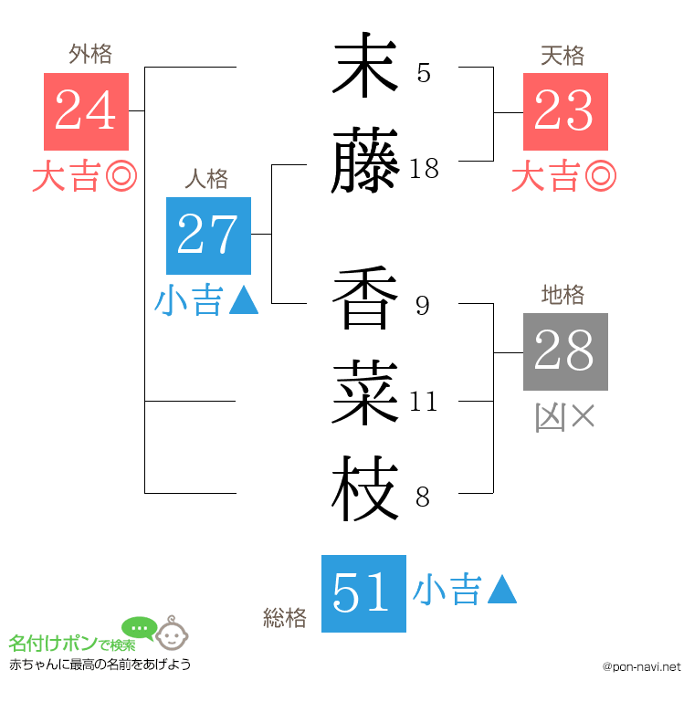 末藤 香菜枝さんの姓名判断結果